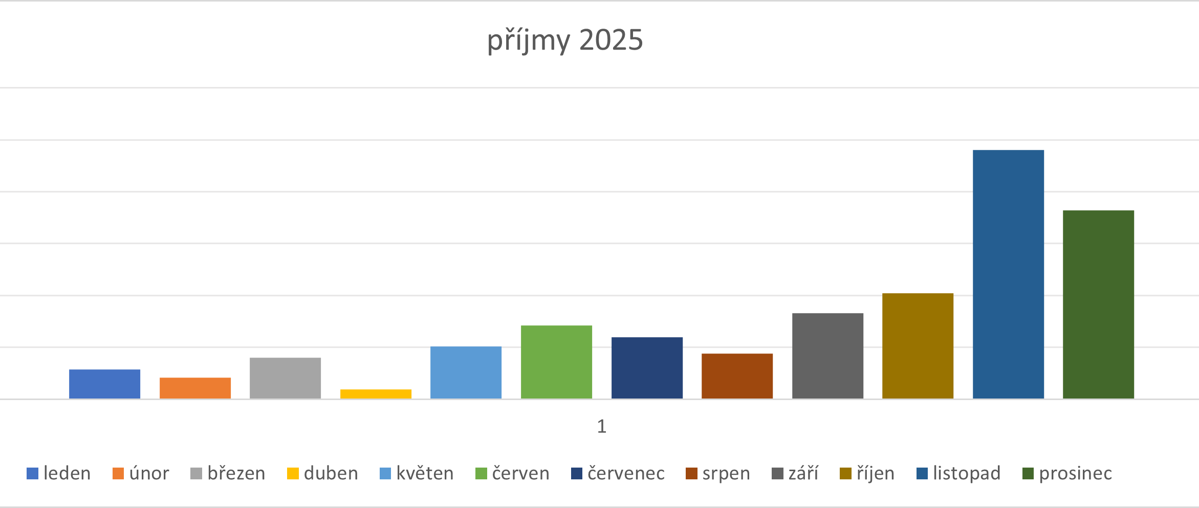 příjmy-měsíční-2025 - kopie_1